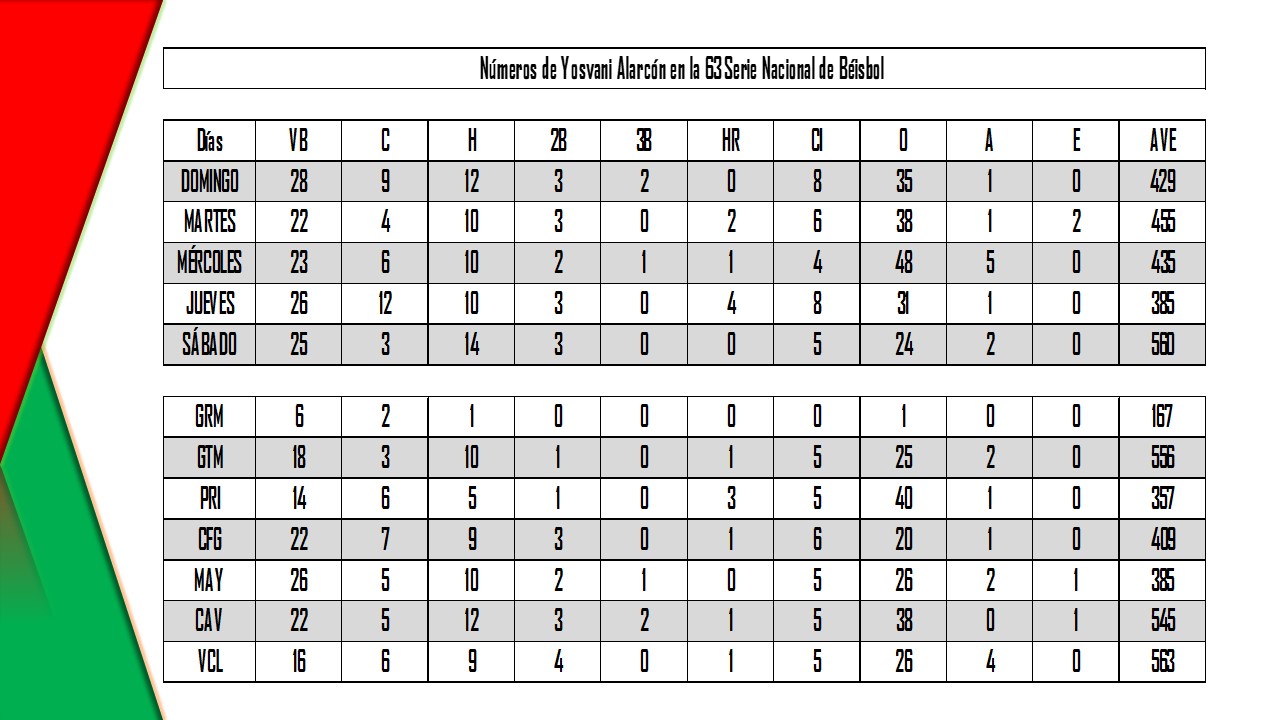 Estadísticas de Yosvani Alarcón en la 63 Serie Nacional de Beisbol 