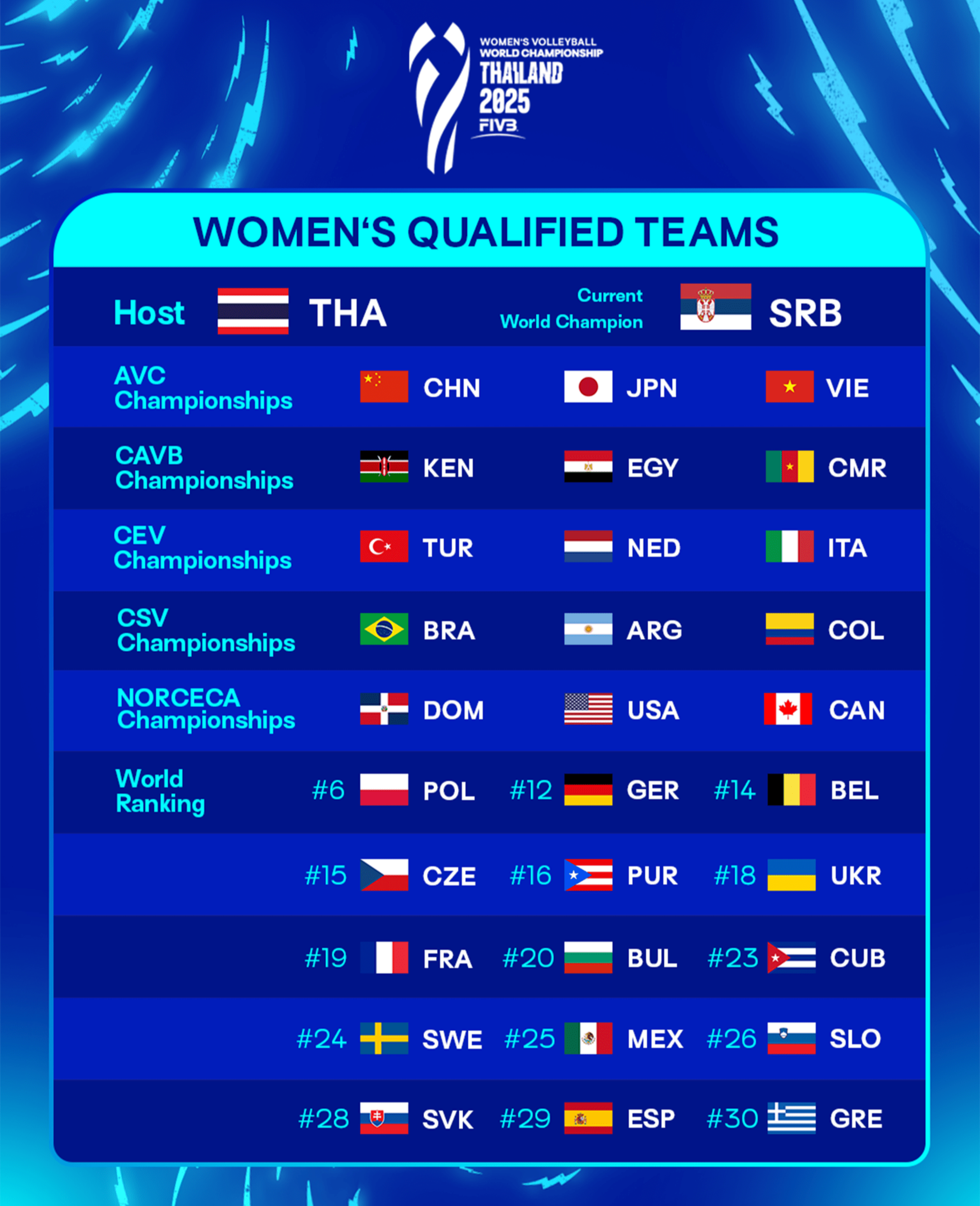 La FIVB informó los 32 equipos que estarán en el Campeonato Mundial de Voleibol femenino 2025