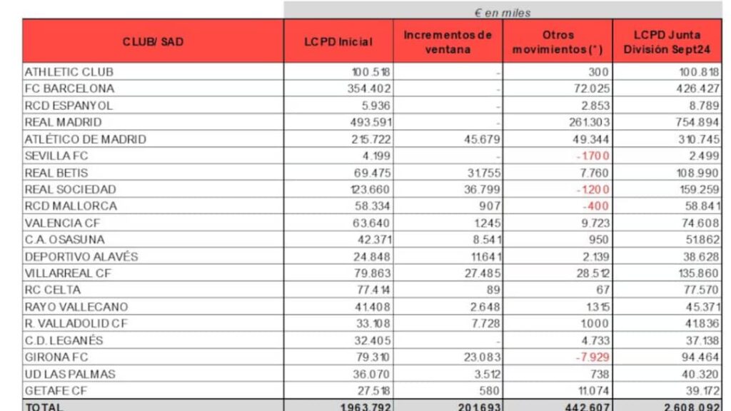 Tabla salarial de La Liga actualizada 