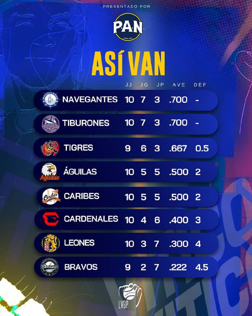 Tabla de posiciones de la LVBP 2024-25, hasta el 23 de octubre