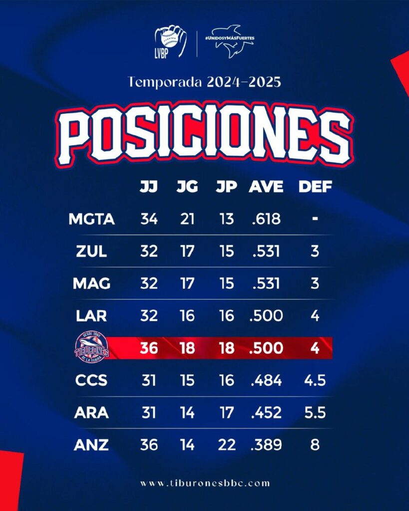 Tabla de posiciones de la Liga Venezolana de Beisbol Profesional 2024.2025 actualizada el 24 de noviembre